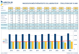 Le revenu réel d'un masseur-kinésithérapeute collaborateur en 2024