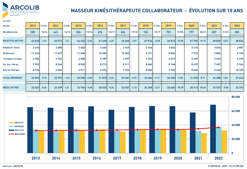 Synthèse de l'évolution des revenus et dépenses des masseurs kinésithérapeutes collaborateurs par rapport à l'inflation sur les 20 dernières années 
